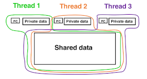 OpenMP Shared-Memory model, showing data shared between separate threads.